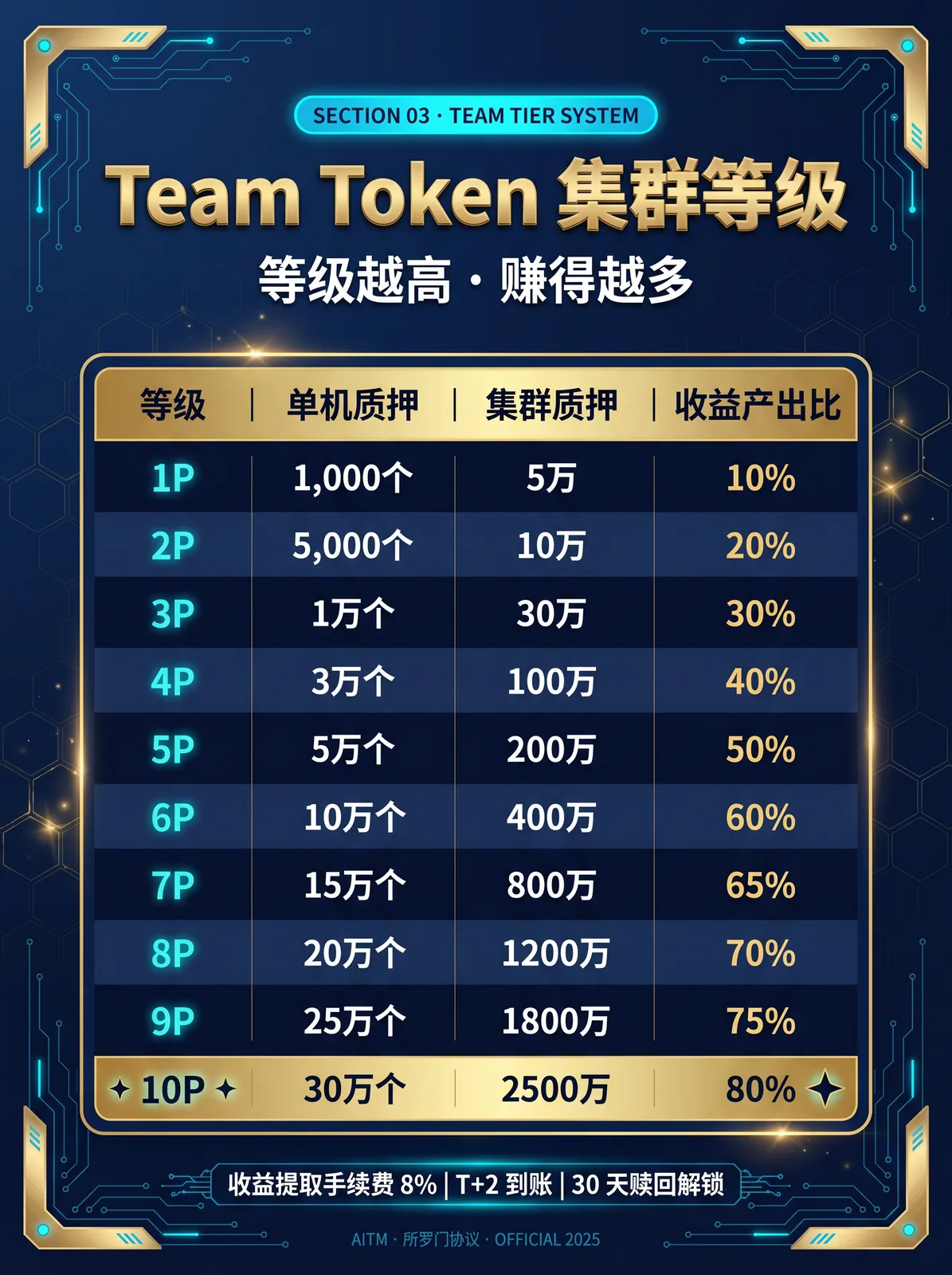 Series IV · Tier Table